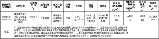 高栏港一3万平工业地挂拍起拍价480元平