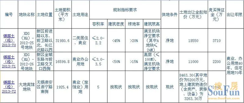 无锡35批土地挂牌长江北路3万方商住用地出让