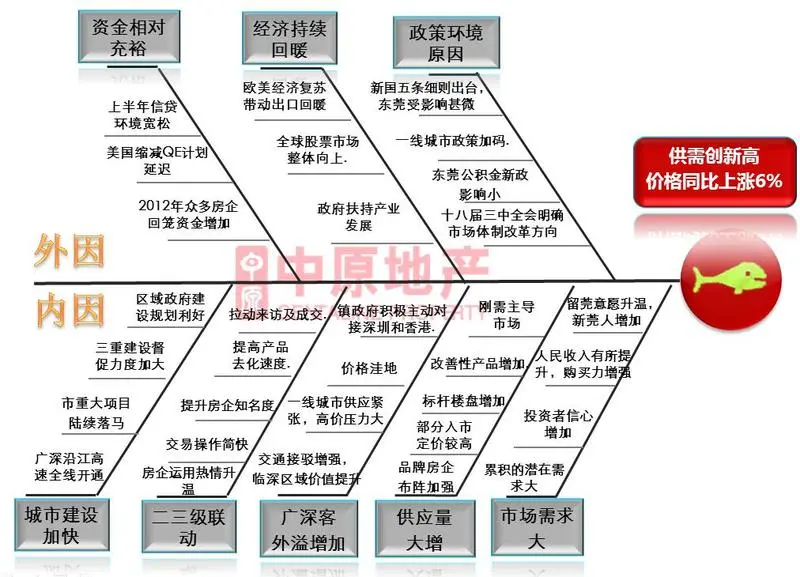 2013东莞楼市供需同步创新高 2014市场或延续_房产-房