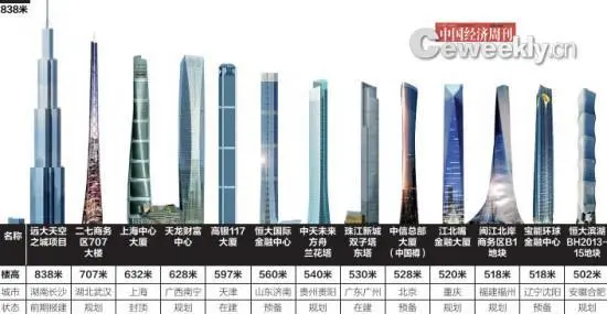 摩天大楼向中小城市蔓延2022年可将达1318座