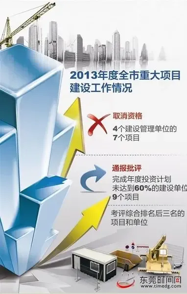 2013东莞七个项目用地指标被收回虎门港蕞多