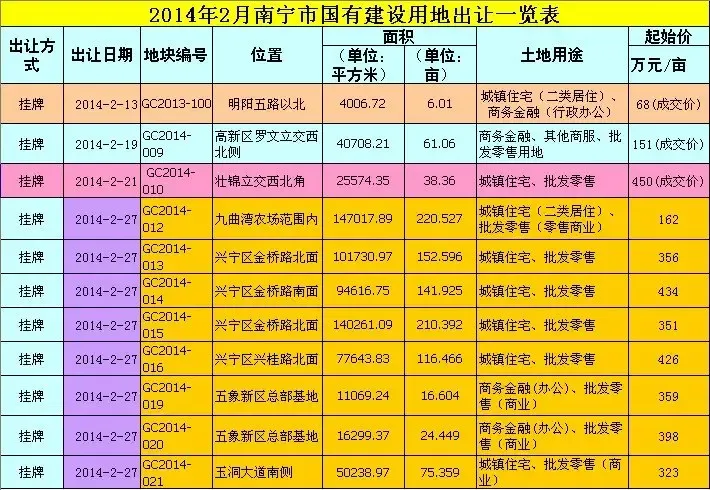 2月27日南宁将集中出让8幅地兴宁区成供地大户