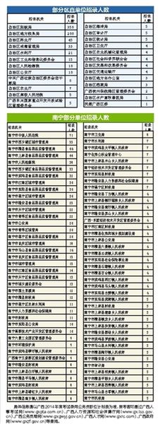 广西2014年度考试录用公务员职位计划表出炉