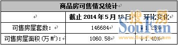 截至2014年5月18日房源可售体量统计