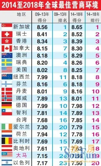 跻身全球前20 大马营商环境优