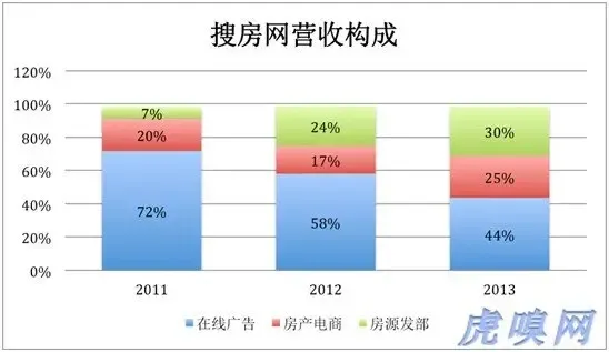 房天下,上策是什么?
