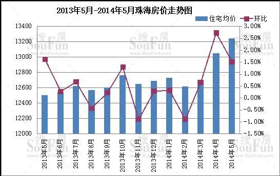 珠海房价走势