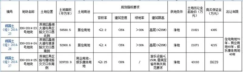2014年第16号土地挂牌滨湖三幅地块40万方土地出让