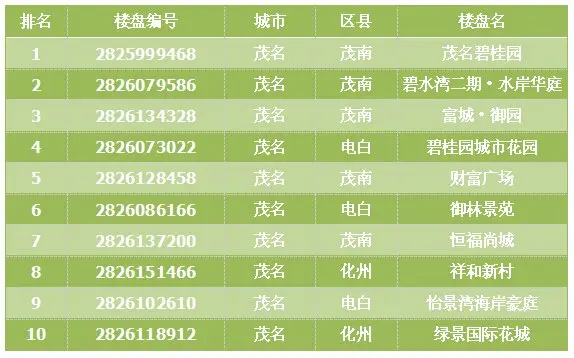 点击量=关注度 28周茂名楼盘点击量排行榜出炉