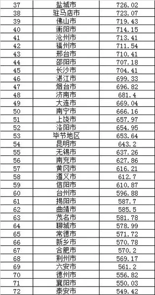 中国城市人口排名实时版曝光保定排名第七