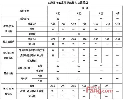 抗震等级
