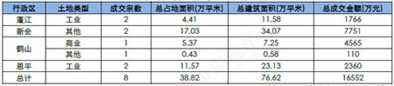 2014 年7 月江门房地产市场土地成交一览表