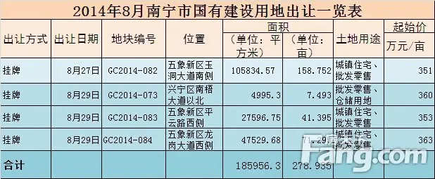 8月南宁计划出让4幅地29日3幅地出让