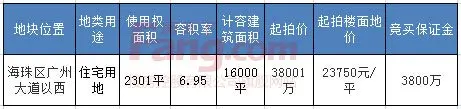 广州上演疯狂推地再转让海珠一宗“蚊型”宅地