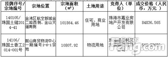 前山一109万平物流用地底价拍出总地价约600万元