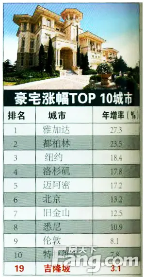 马来西亚房产 马来西亚房价 马来西亚买房 马来西亚置业 马来西亚 马来西亚移民 马来西亚留学