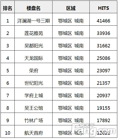 2014年度 鄂州楼盘点击量top10