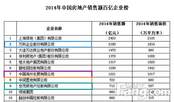 看房地产巨头排行榜 盘点品牌开发商在渝楼盘