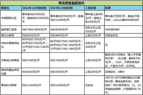 青岛楼市热盘新报价