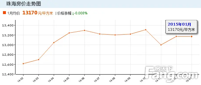 珠海房价走势图