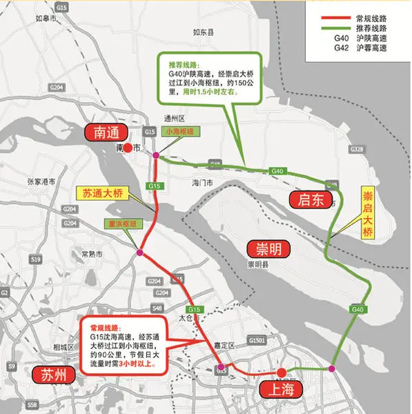 6,苏通大桥推荐线路 推荐线路:g40沪陕高速,经崇启大桥过江到小海枢纽
