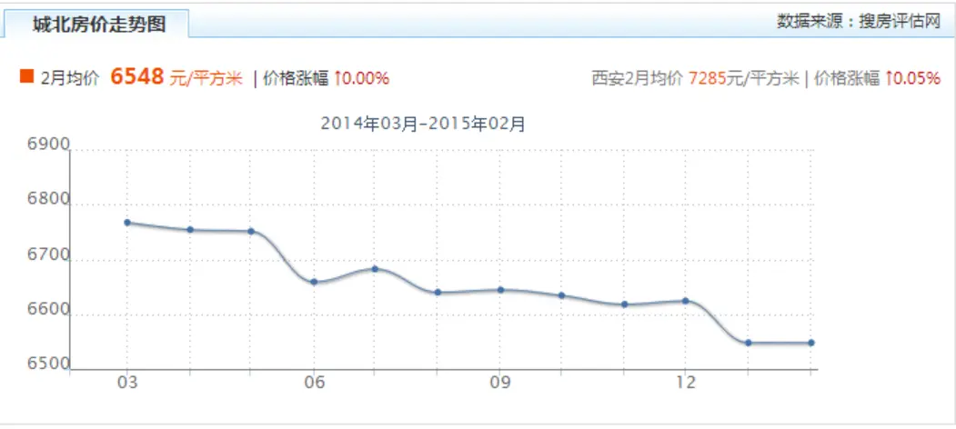 西安各区域房价走势揭秘 城北品牌5盘仅万科独涨