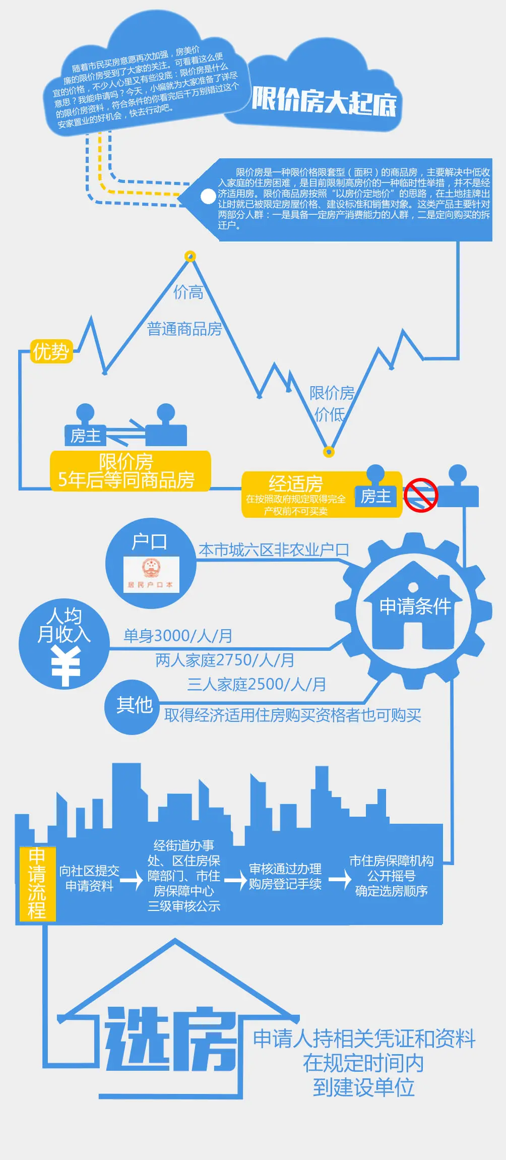 买房怎样买到最低价
