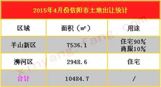 2015年4月份信阳楼市数据统计
