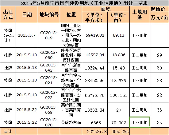 5月南宁土地大举挂牌预计出让面积达5968万㎡