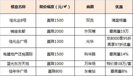 成都 楼盘
