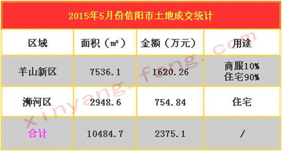 5月份信阳楼市数据统计