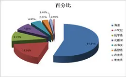 2015年5月份秦皇岛二手房购房需求数据分析