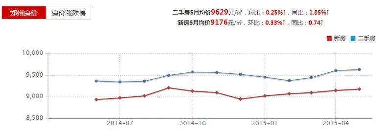 郑州房价