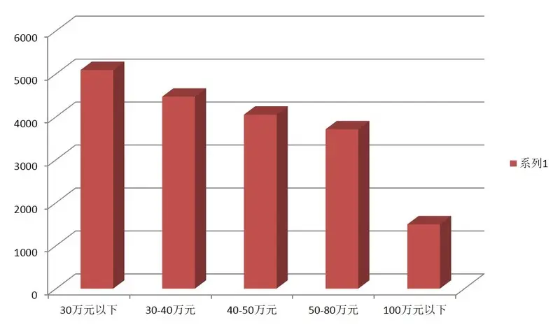 2015年6月份秦皇岛二手房购房需求数据分析
