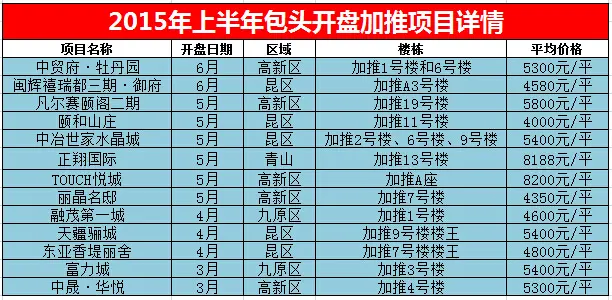 包头市2015年1月到6月共有13个项目加推