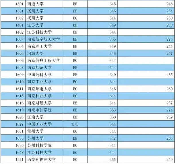 2015年江苏高考文理本一批次院校投档线出炉表