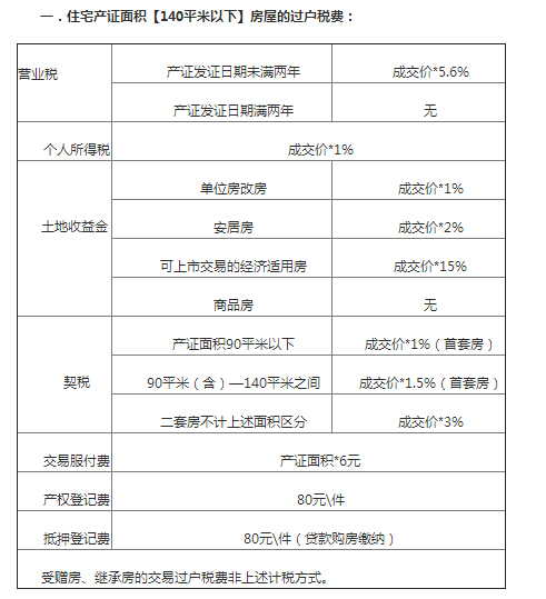 二手房交易注意事项 二手房交易税费12条详细解答