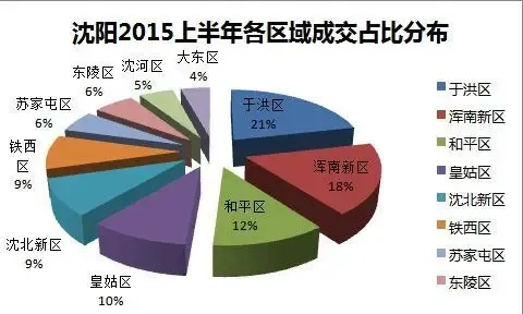 房价真的涨了 和平区 楼盘仅占区域39.02%
