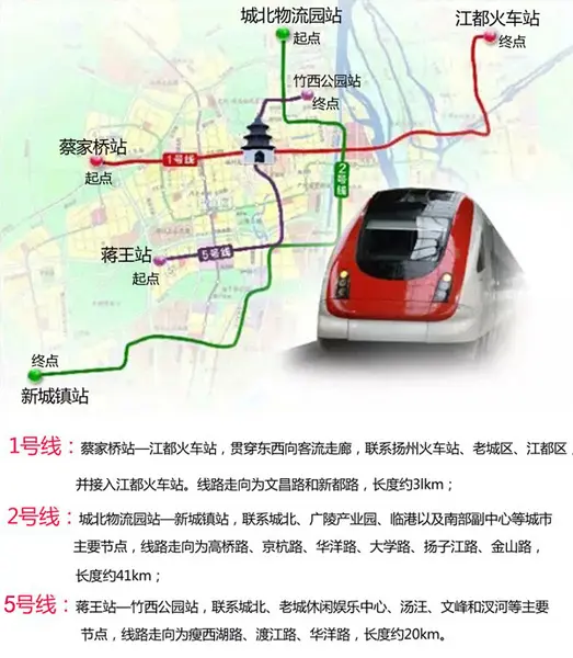 1号线:蔡家桥站—江都火车站,贯穿东西向客流走廊,联系扬州火车