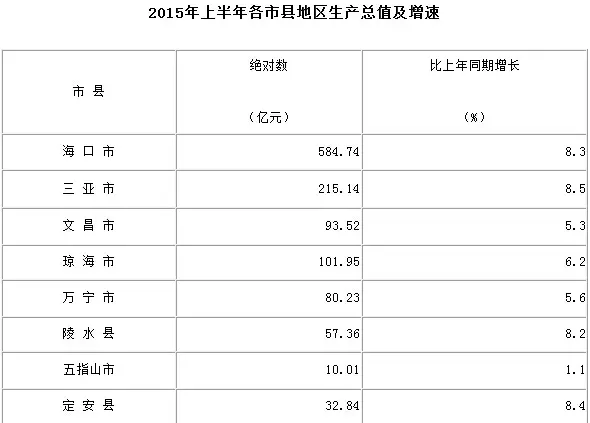 海南省gdp_海南日报数字报