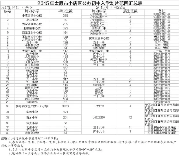 太原市小店区2015年 方案出炉