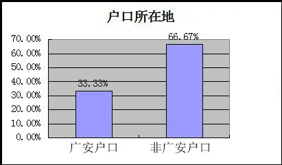 80后成为广安购房者主力军 7成家庭收入10万元以下