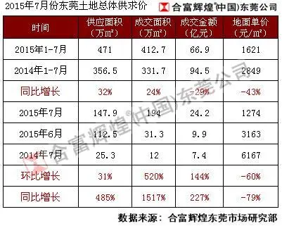 7月东莞土地市场回暖商住地供应大幅增加