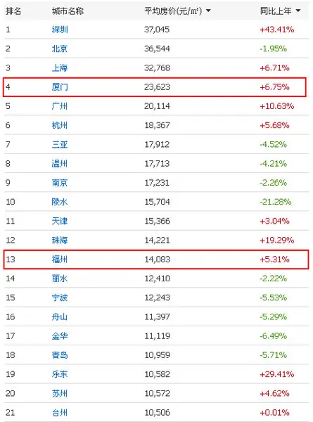 7月全国100城市房价排行榜出炉 福建六个城市入选