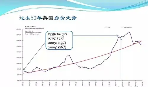 伦敦房价分析