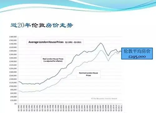 英国房价已超历史峰好前景