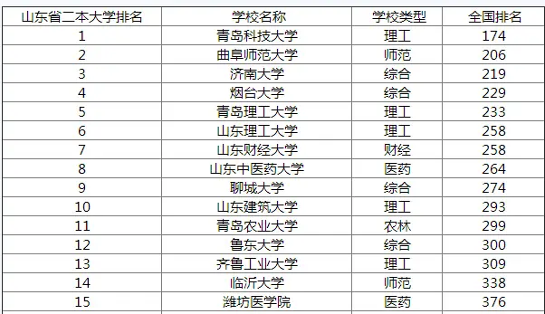 2015年山东省二本大学