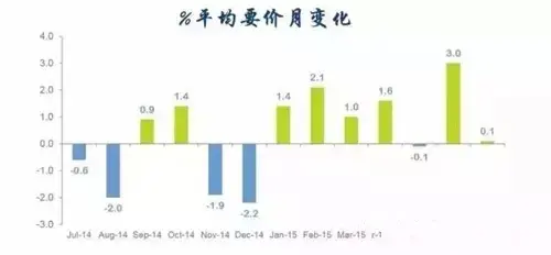 英国房产 新入市房屋价格连续两个月打破记录