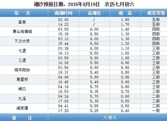 钱塘江大潮秋潮开始 20日钱塘江潮水时间表