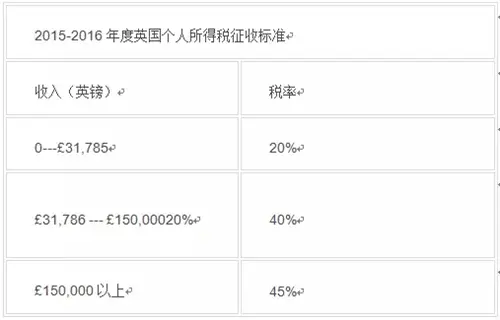 新晋中国房东必学 在英国的房产如何缴税